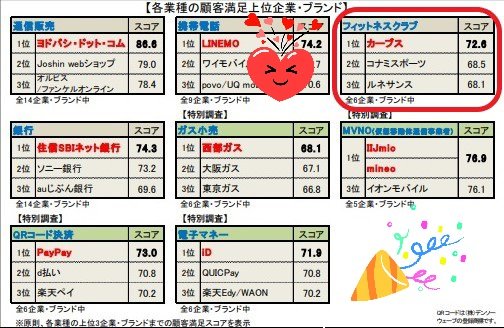 ✨顧客満足度8年連続1位✨